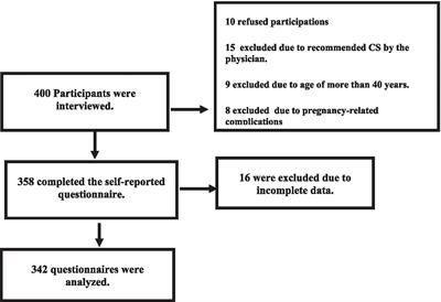 Mode of delivery preferences: the role of childbirth fear among nulliparous women